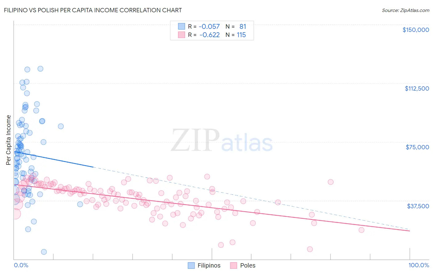 Filipino vs Polish Per Capita Income
