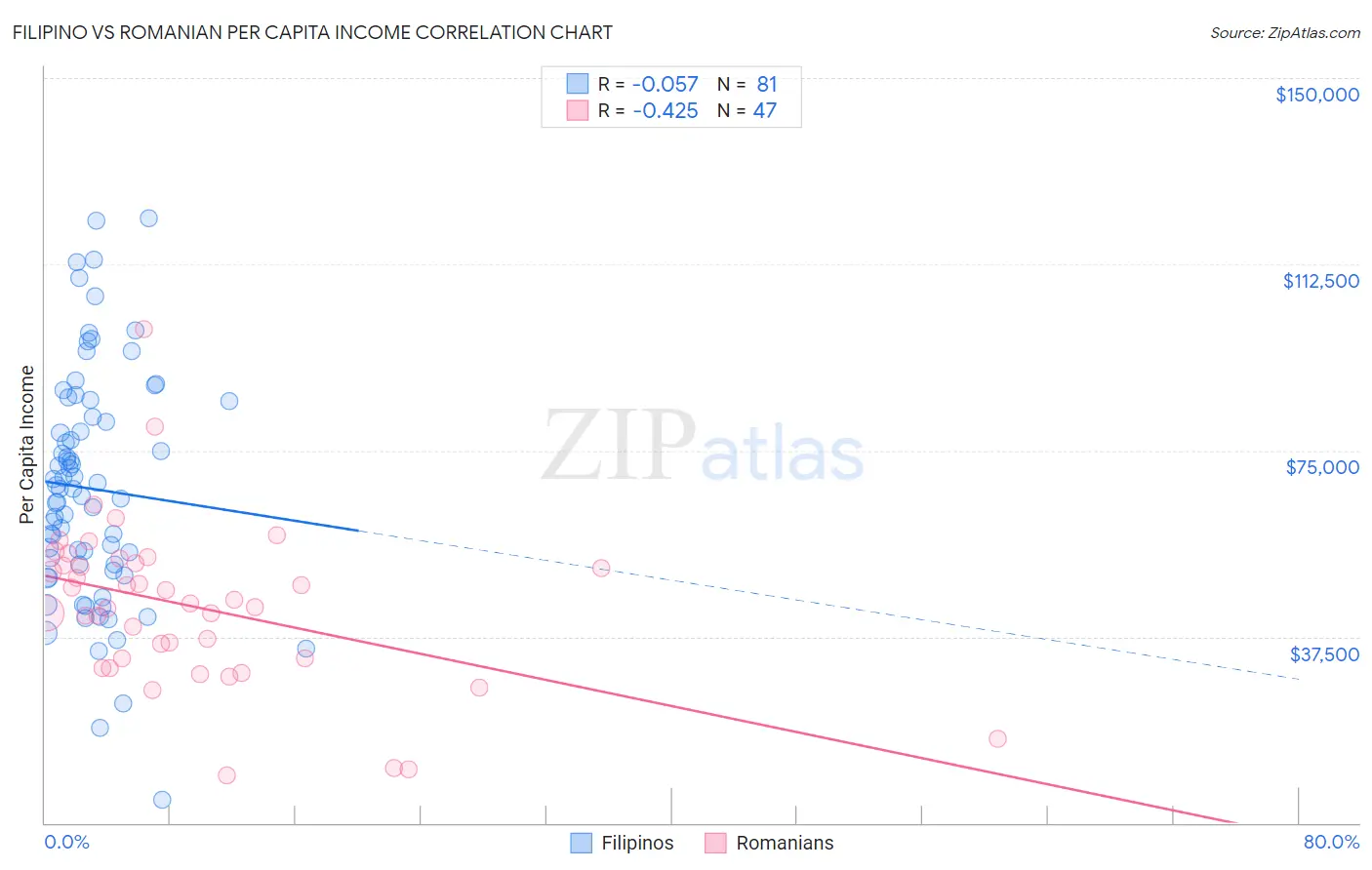 Filipino vs Romanian Per Capita Income