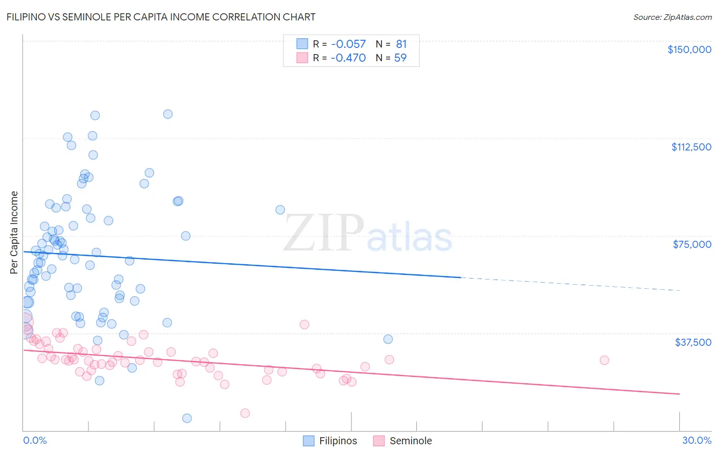 Filipino vs Seminole Per Capita Income