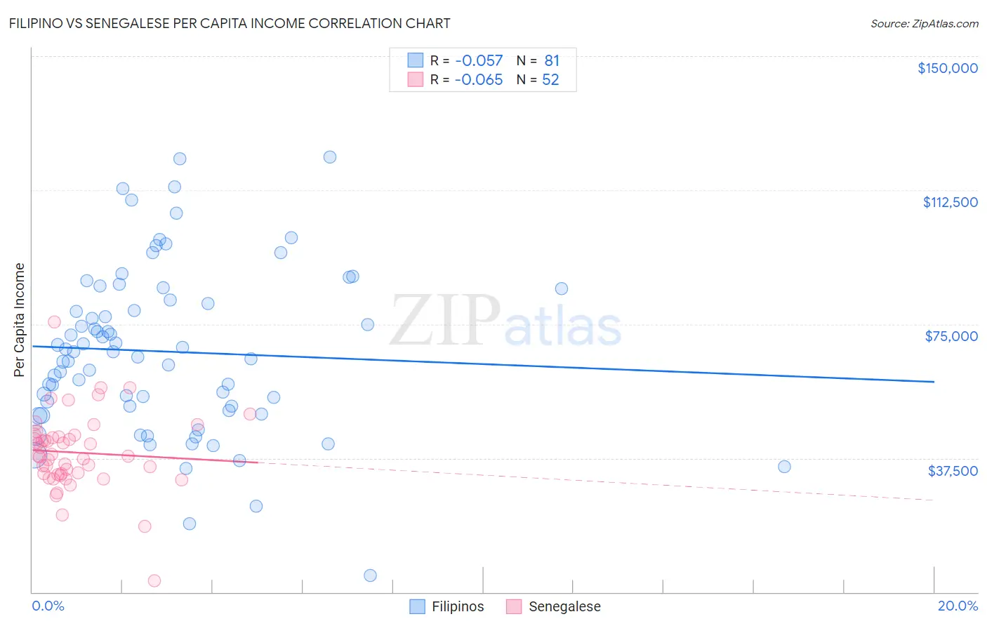 Filipino vs Senegalese Per Capita Income