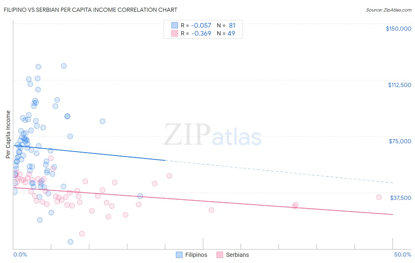 Filipino vs Serbian Per Capita Income