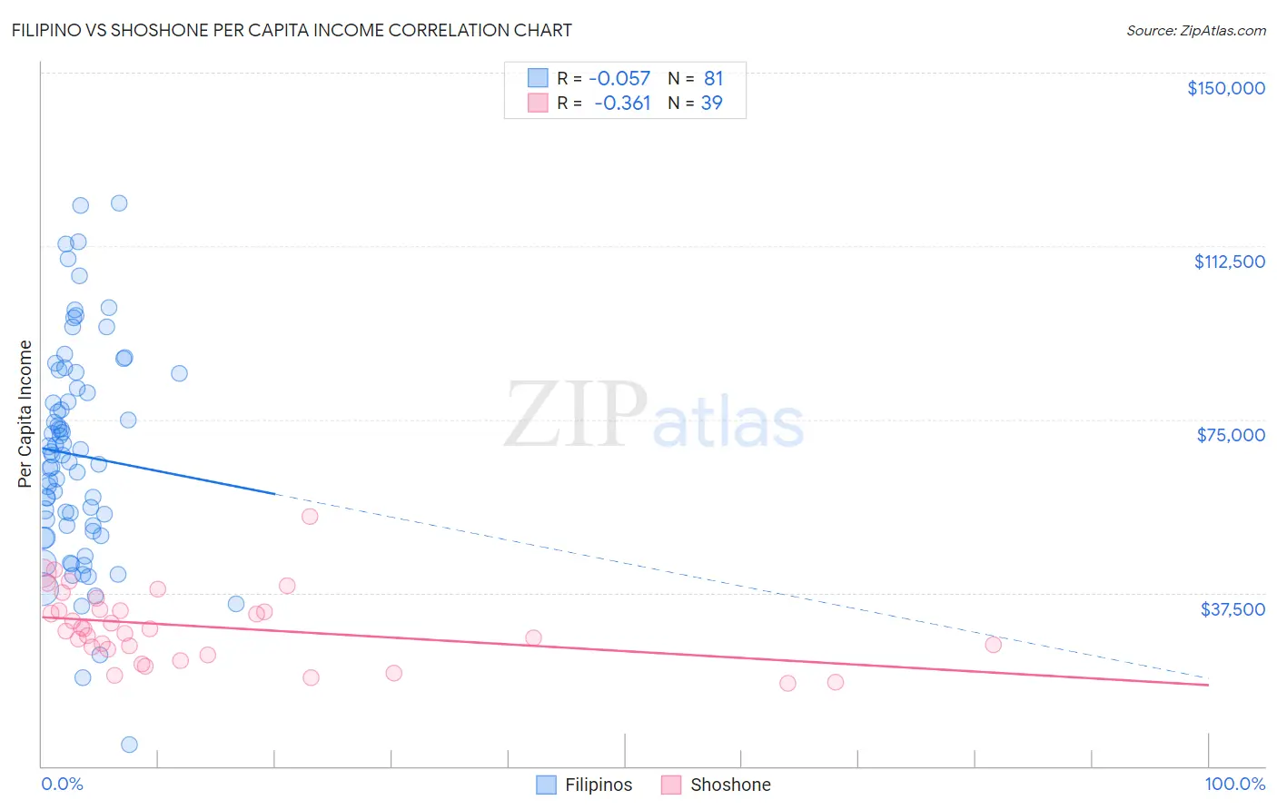 Filipino vs Shoshone Per Capita Income