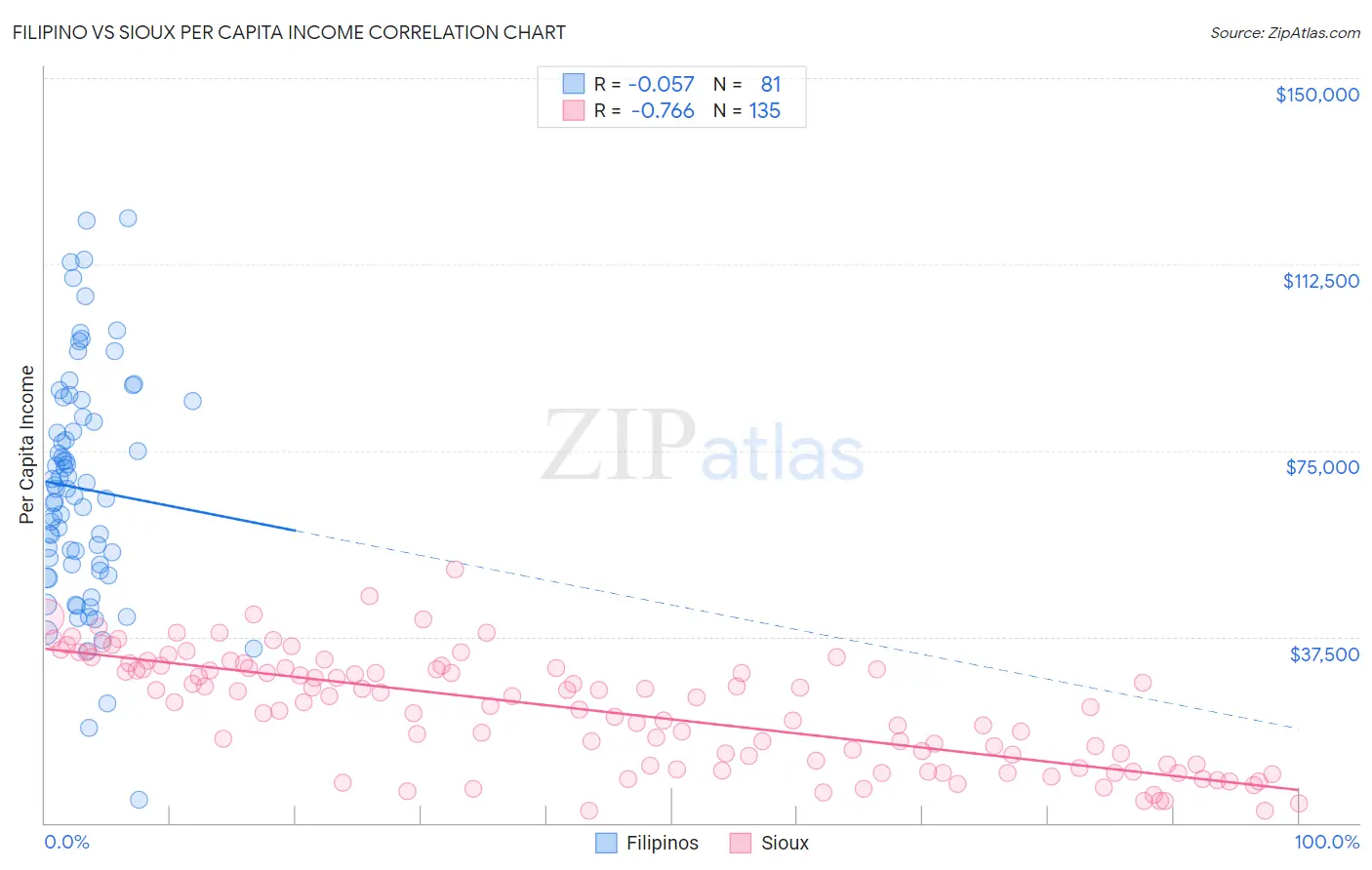 Filipino vs Sioux Per Capita Income