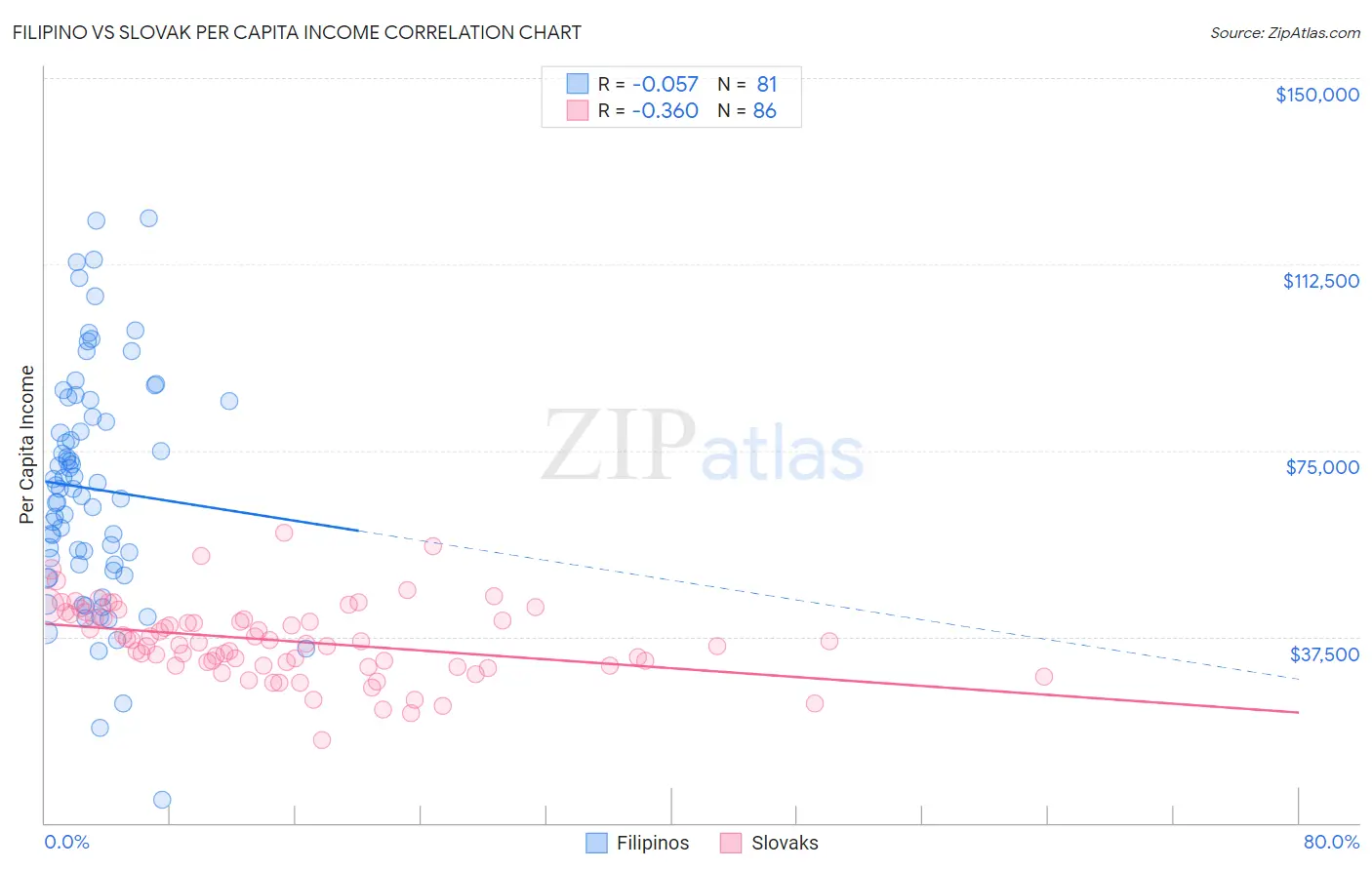 Filipino vs Slovak Per Capita Income