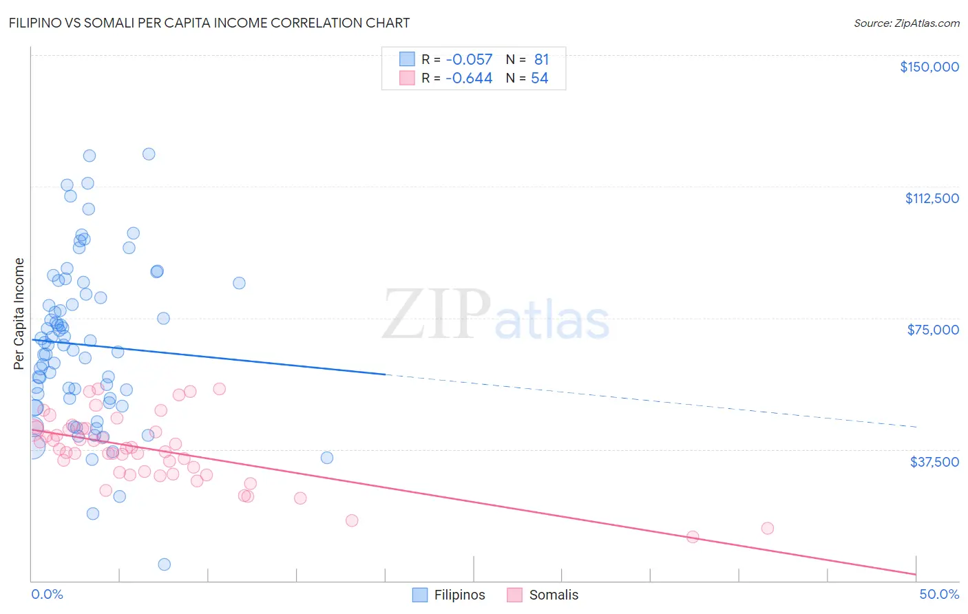 Filipino vs Somali Per Capita Income