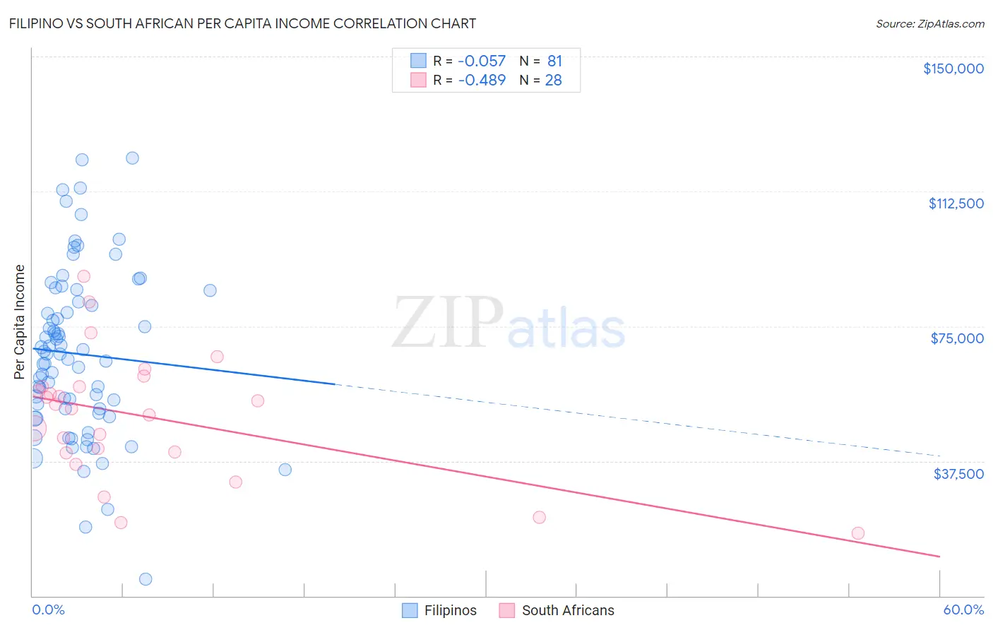 Filipino vs South African Per Capita Income