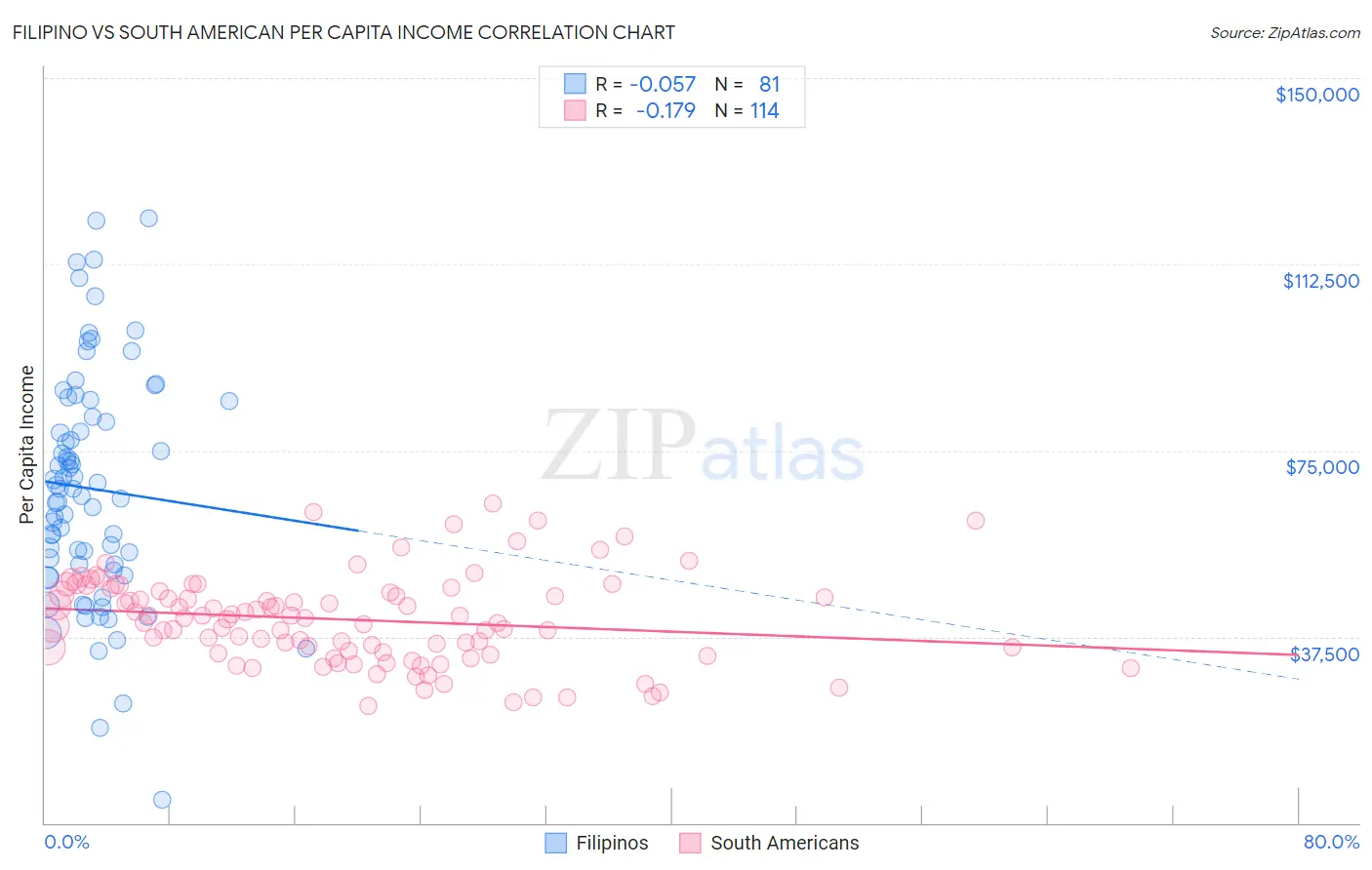 Filipino vs South American Per Capita Income