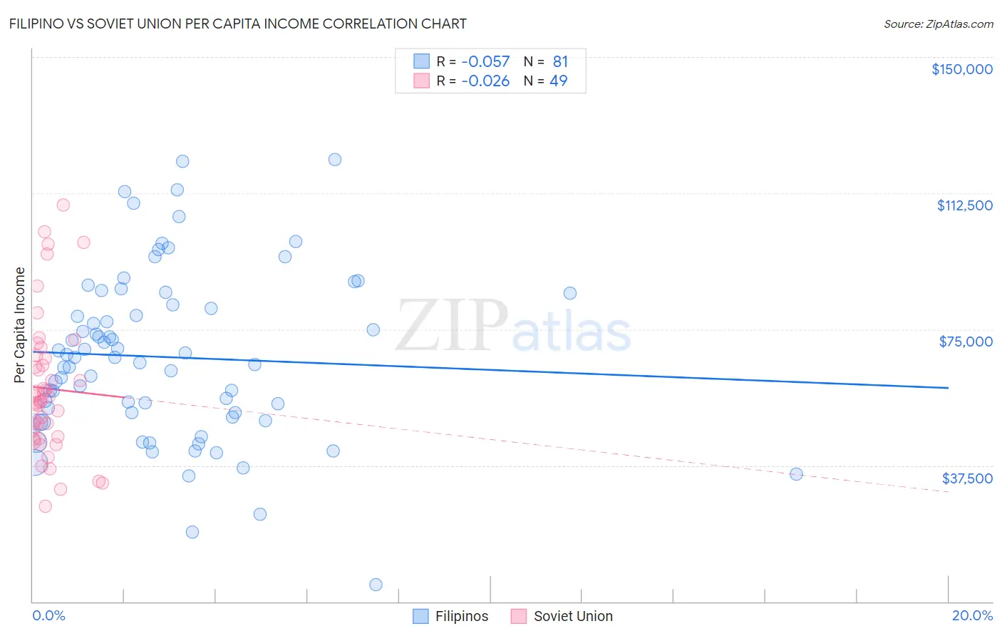 Filipino vs Soviet Union Per Capita Income