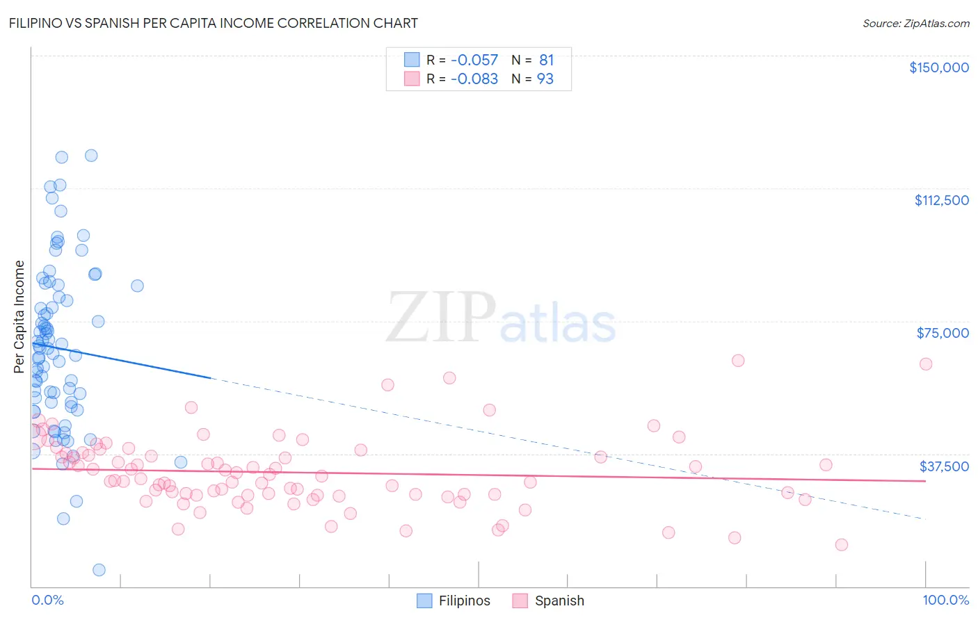 Filipino vs Spanish Per Capita Income