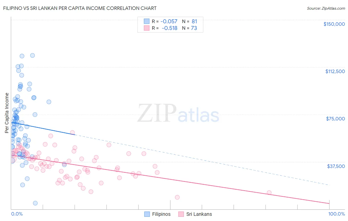 Filipino vs Sri Lankan Per Capita Income