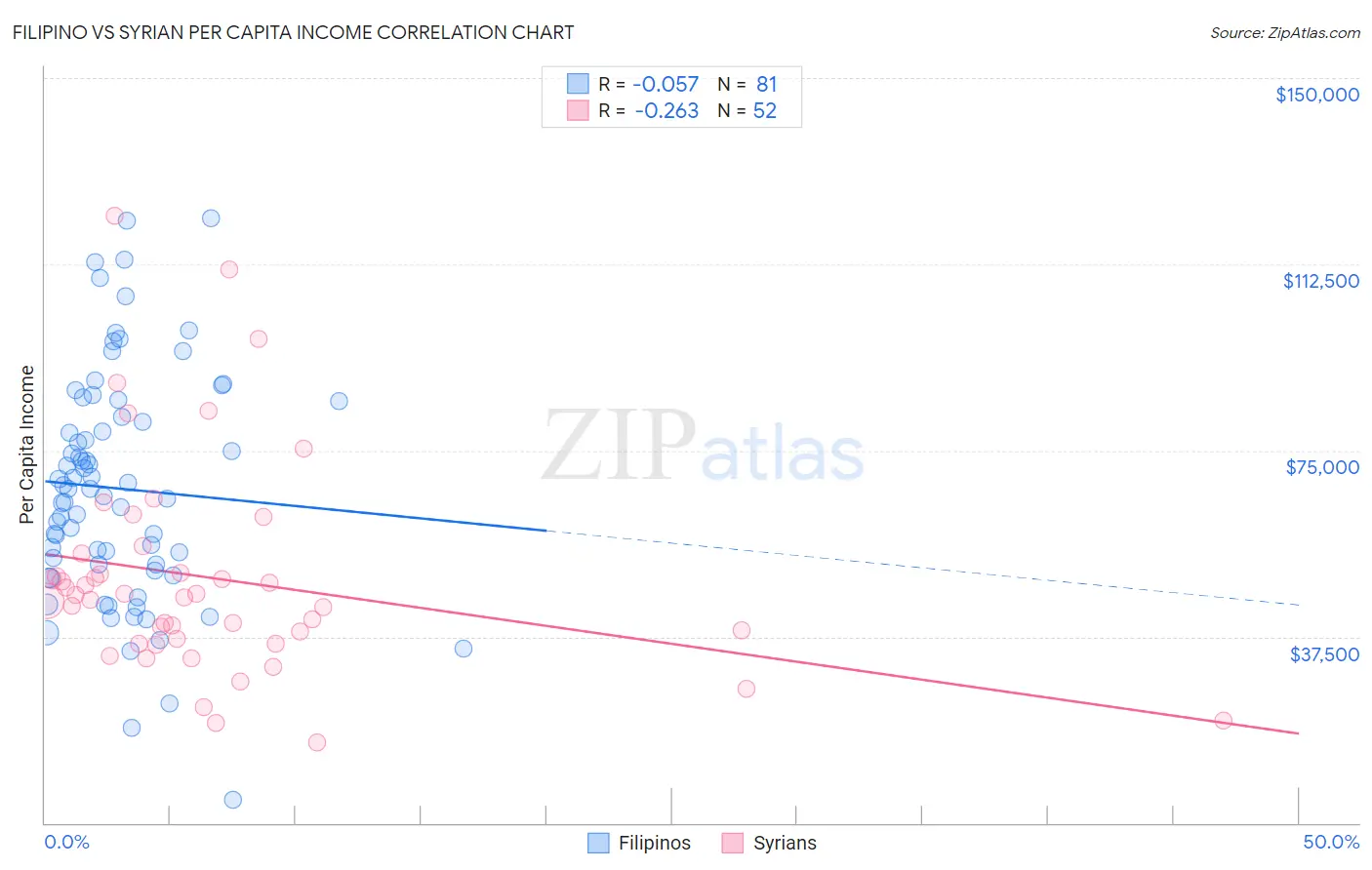 Filipino vs Syrian Per Capita Income