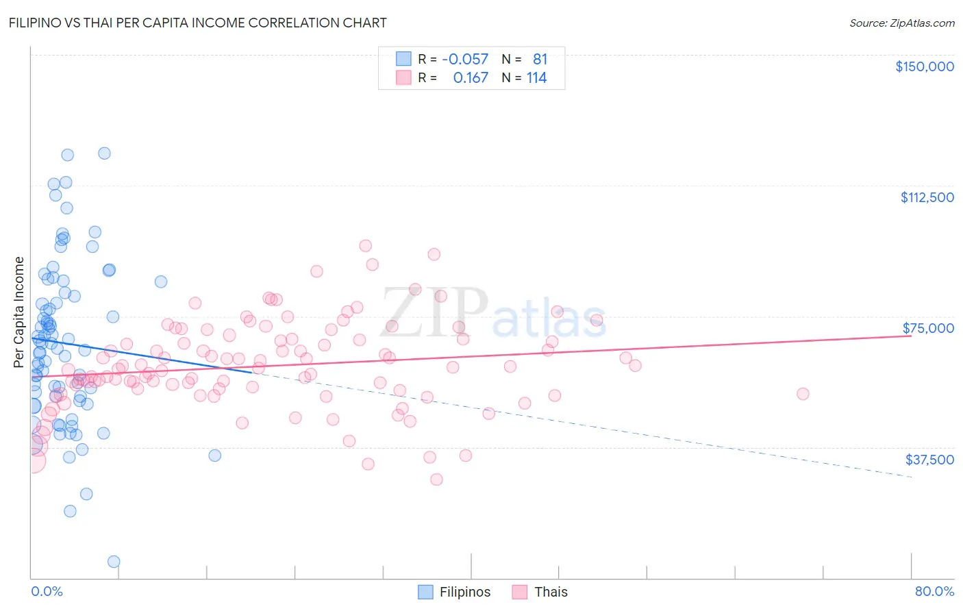 Filipino vs Thai Per Capita Income