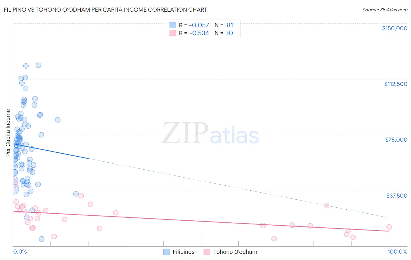 Filipino vs Tohono O'odham Per Capita Income