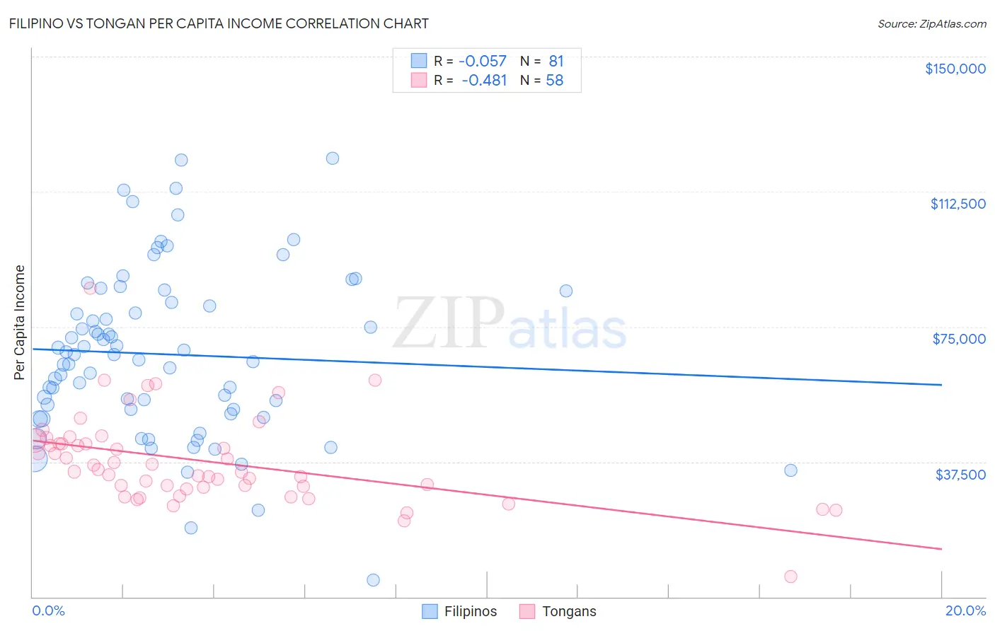 Filipino vs Tongan Per Capita Income