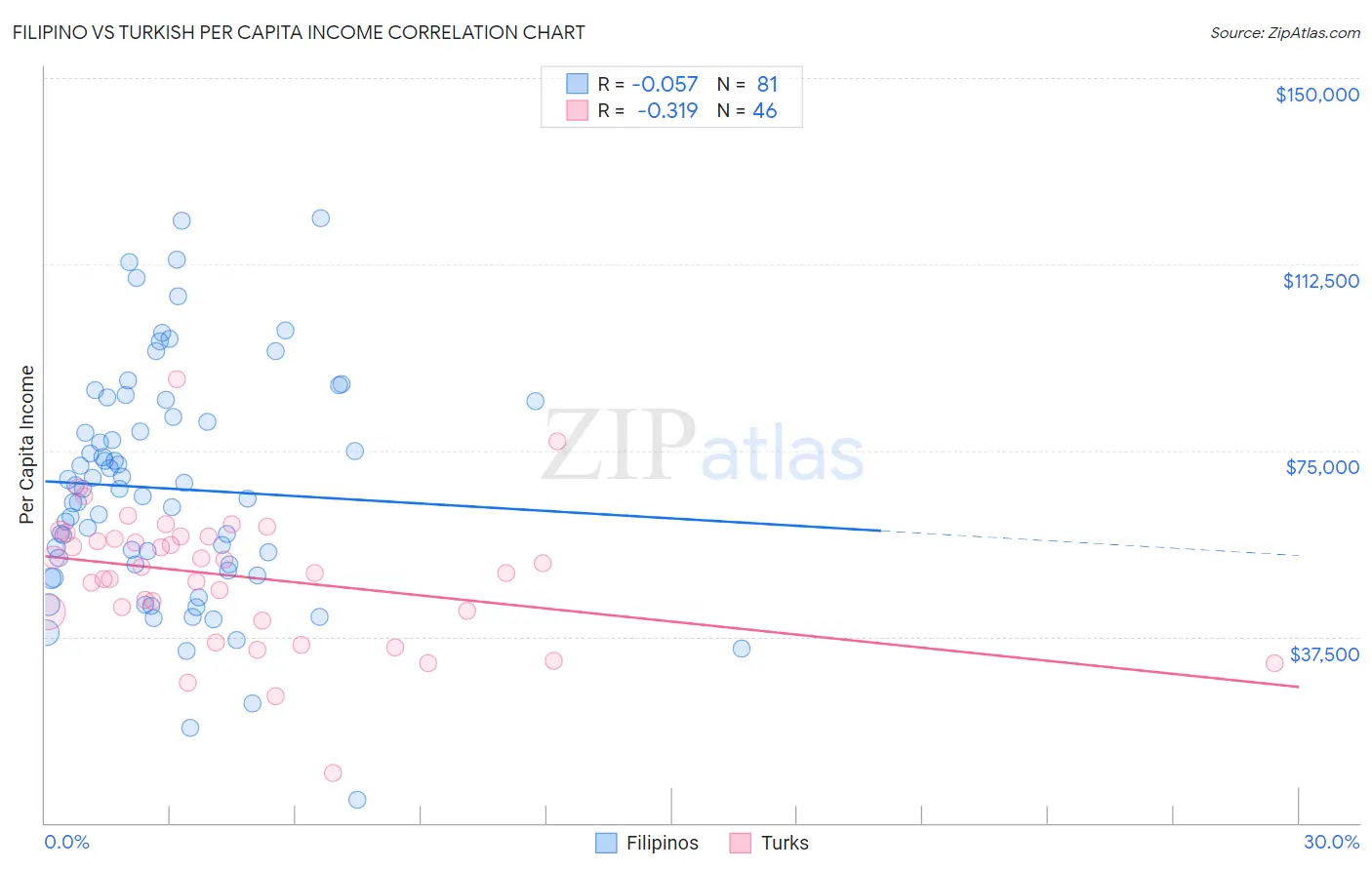 Filipino vs Turkish Per Capita Income