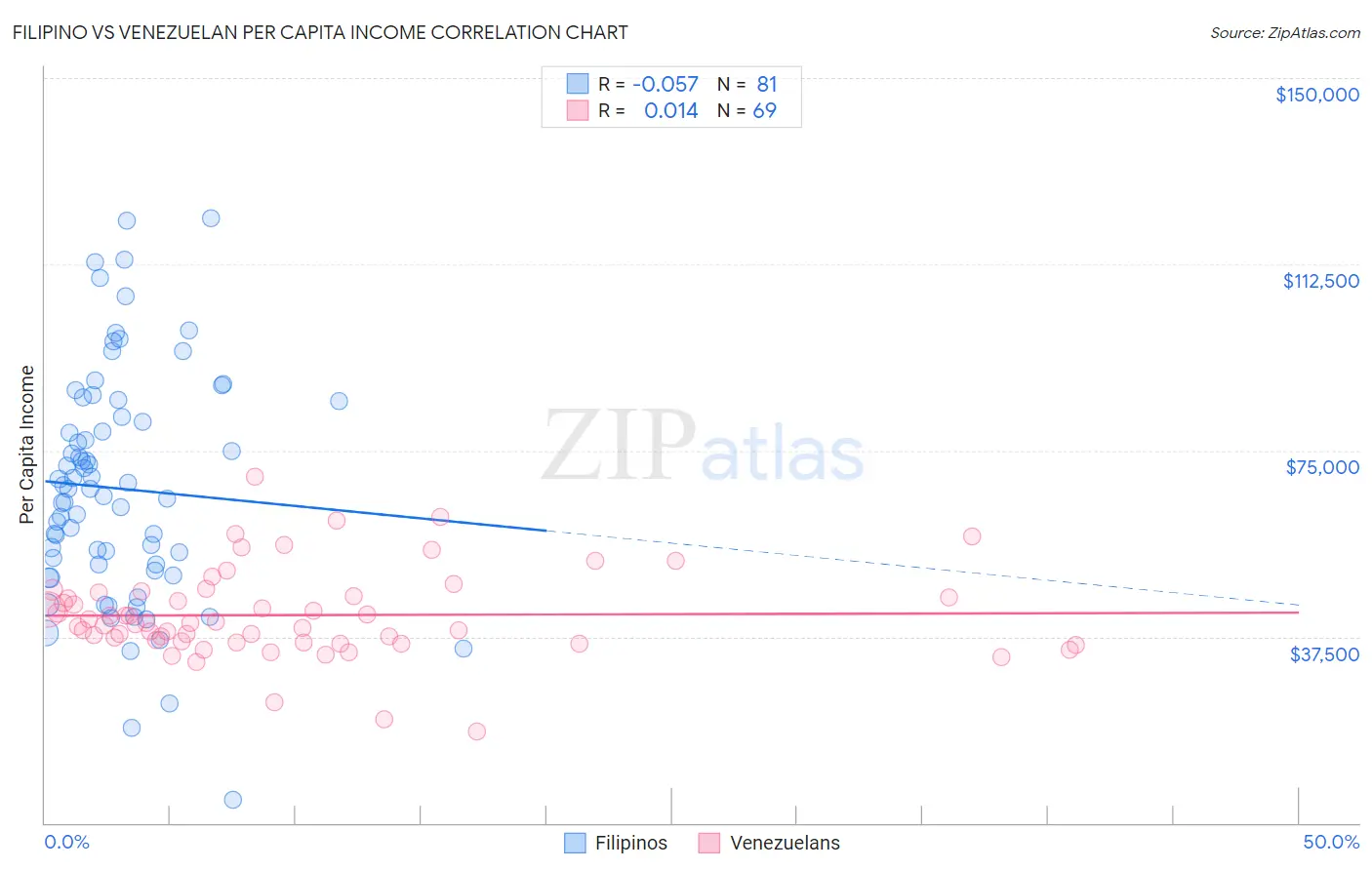 Filipino vs Venezuelan Per Capita Income