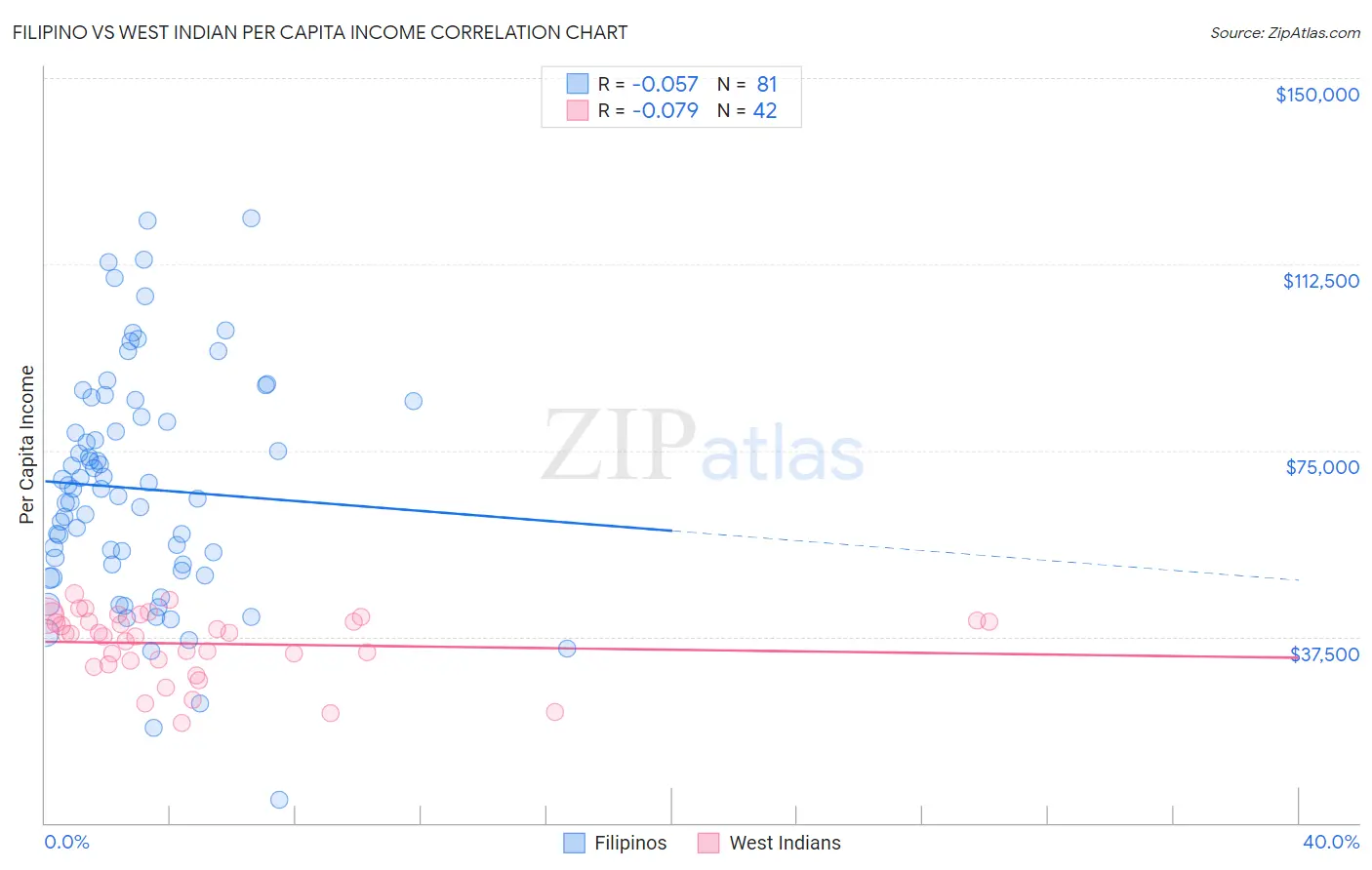 Filipino vs West Indian Per Capita Income