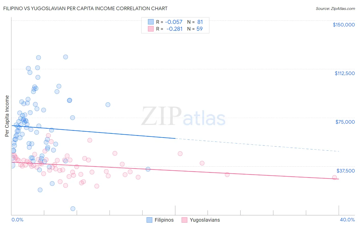 Filipino vs Yugoslavian Per Capita Income