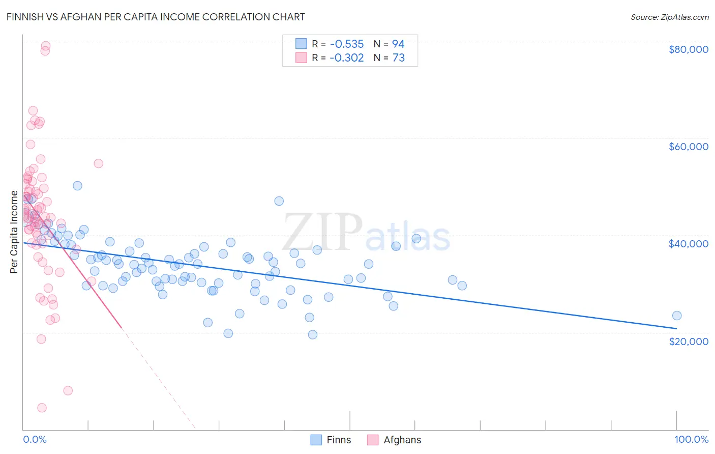 Finnish vs Afghan Per Capita Income