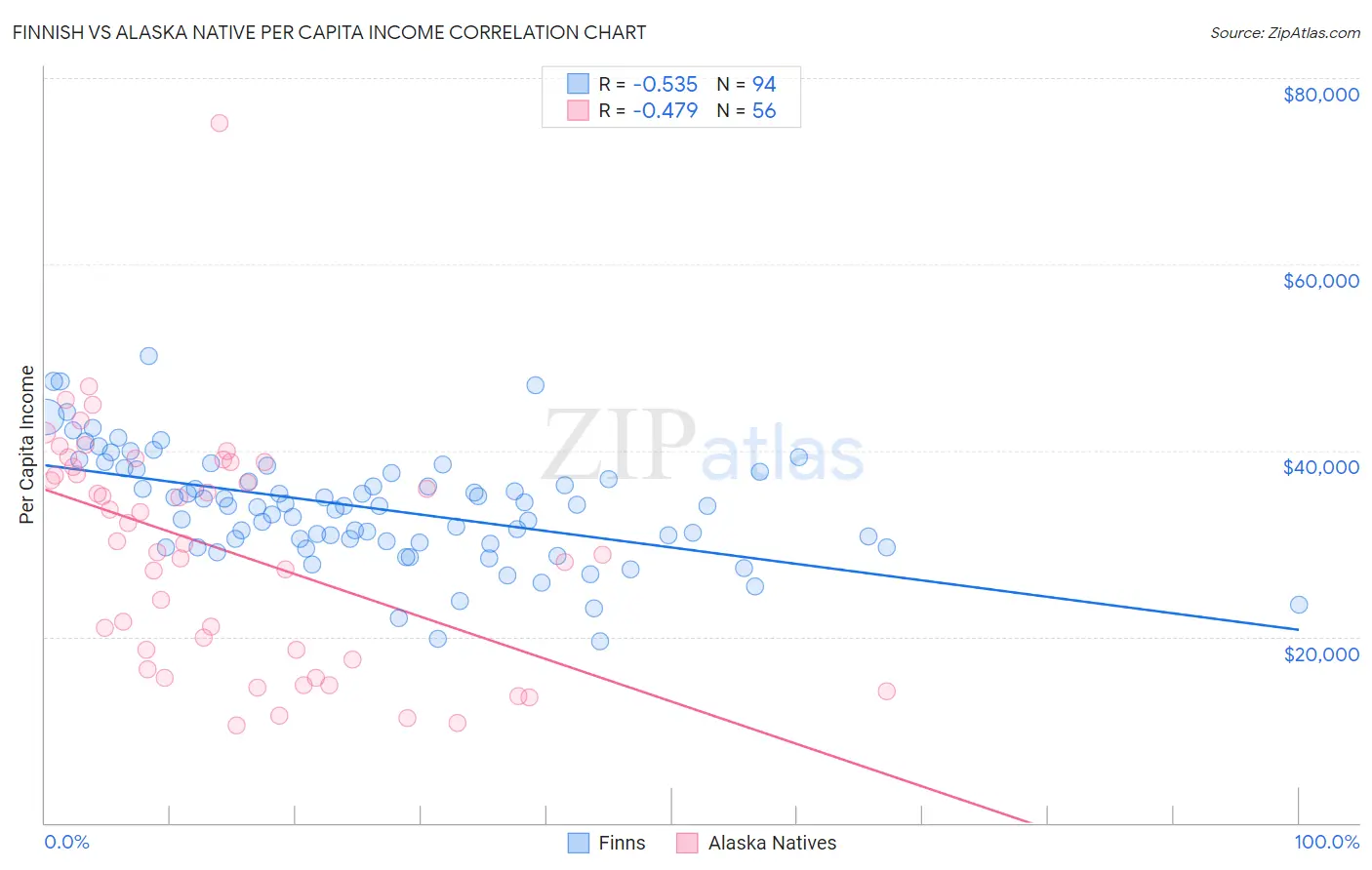 Finnish vs Alaska Native Per Capita Income