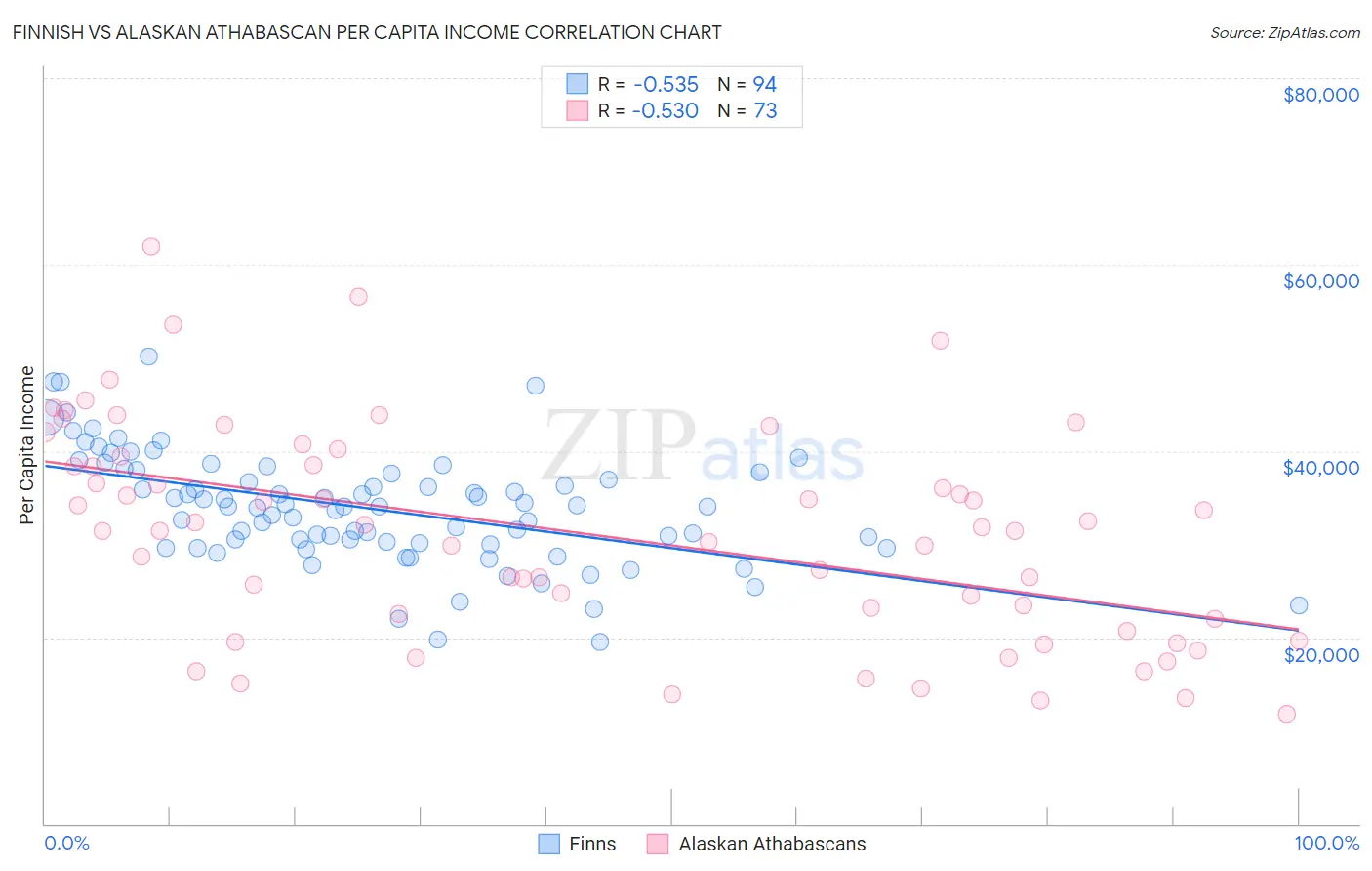 Finnish vs Alaskan Athabascan Per Capita Income