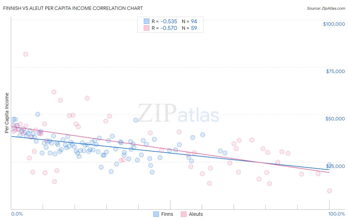 Finnish vs Aleut Per Capita Income