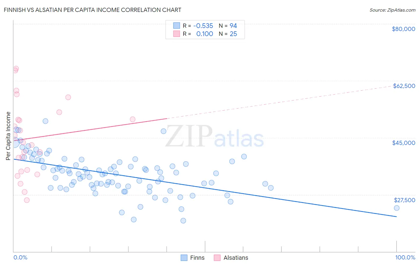 Finnish vs Alsatian Per Capita Income