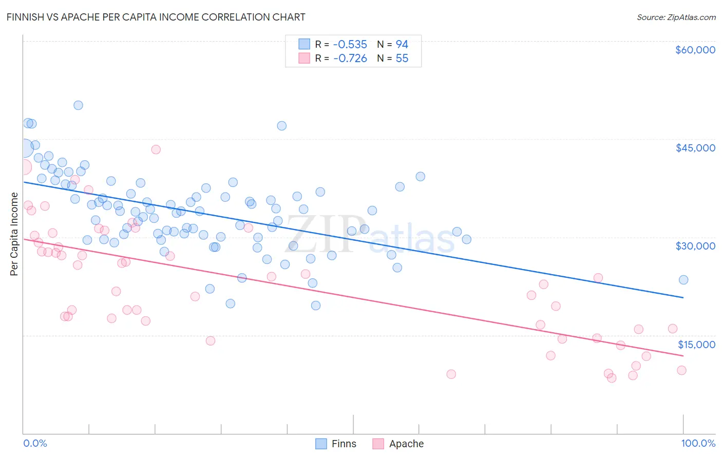 Finnish vs Apache Per Capita Income