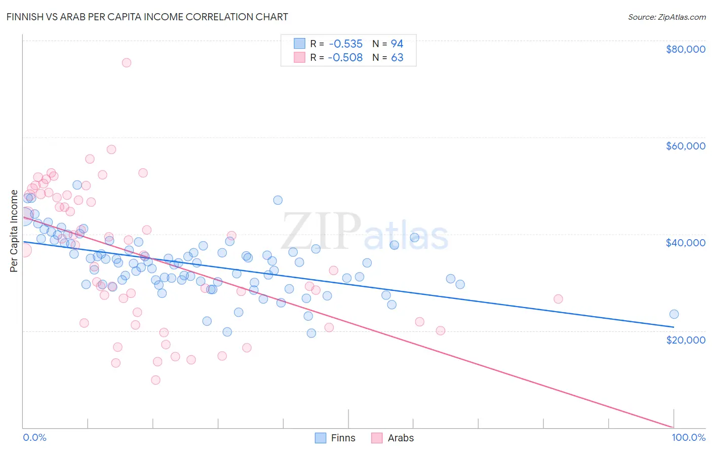 Finnish vs Arab Per Capita Income