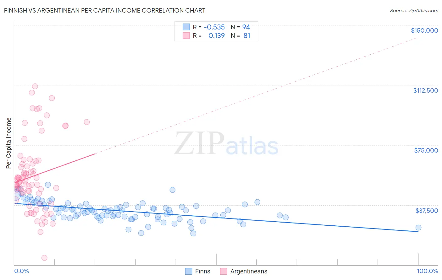 Finnish vs Argentinean Per Capita Income