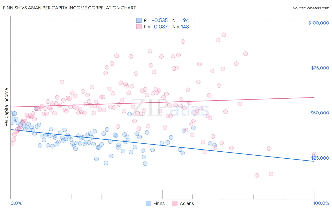 Finnish vs Asian Per Capita Income