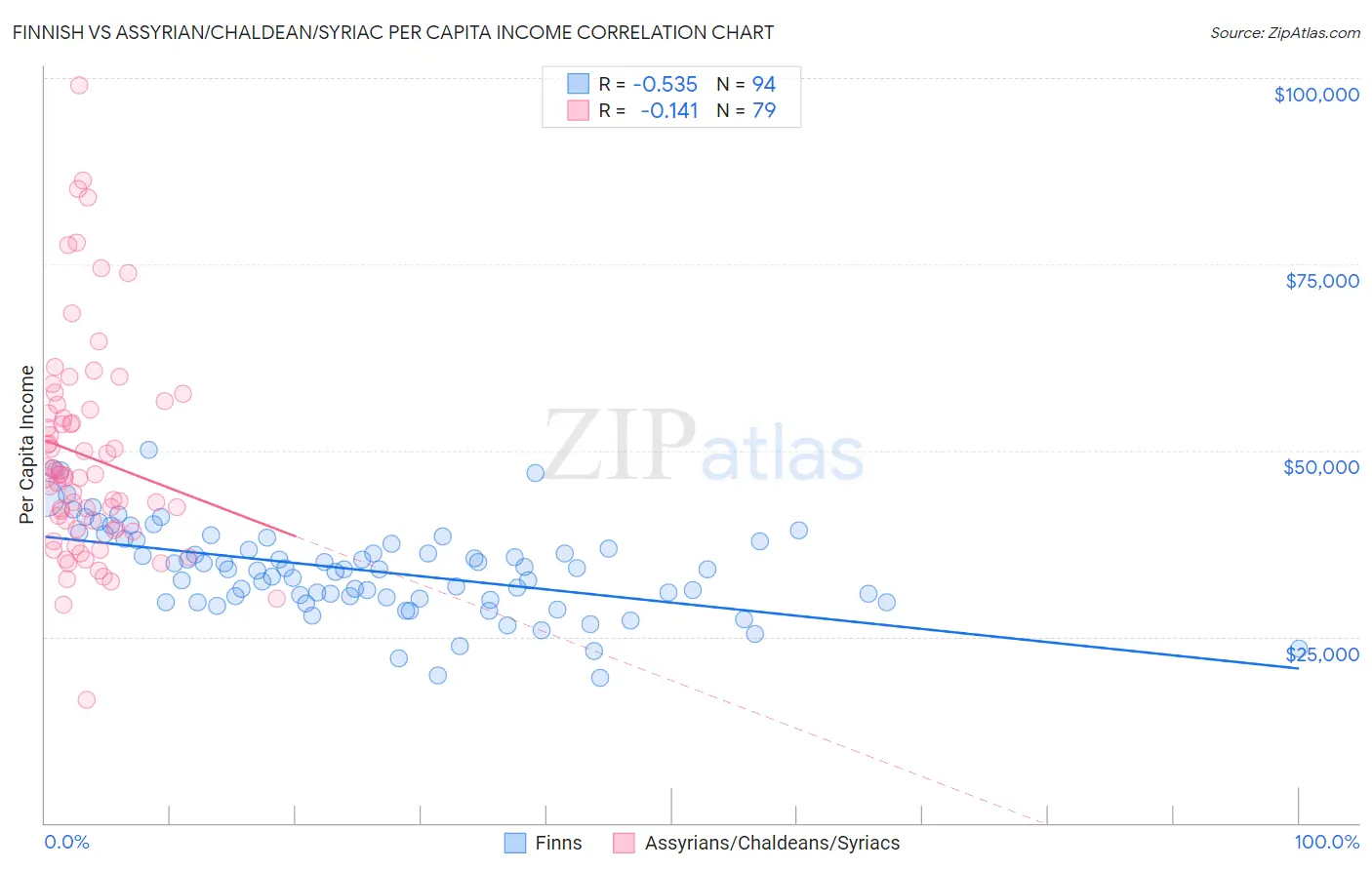 Finnish vs Assyrian/Chaldean/Syriac Per Capita Income