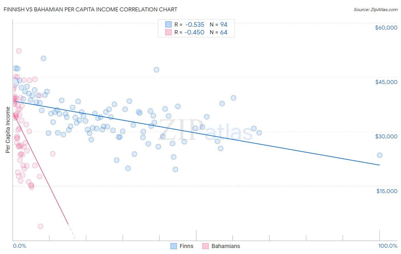 Finnish vs Bahamian Per Capita Income