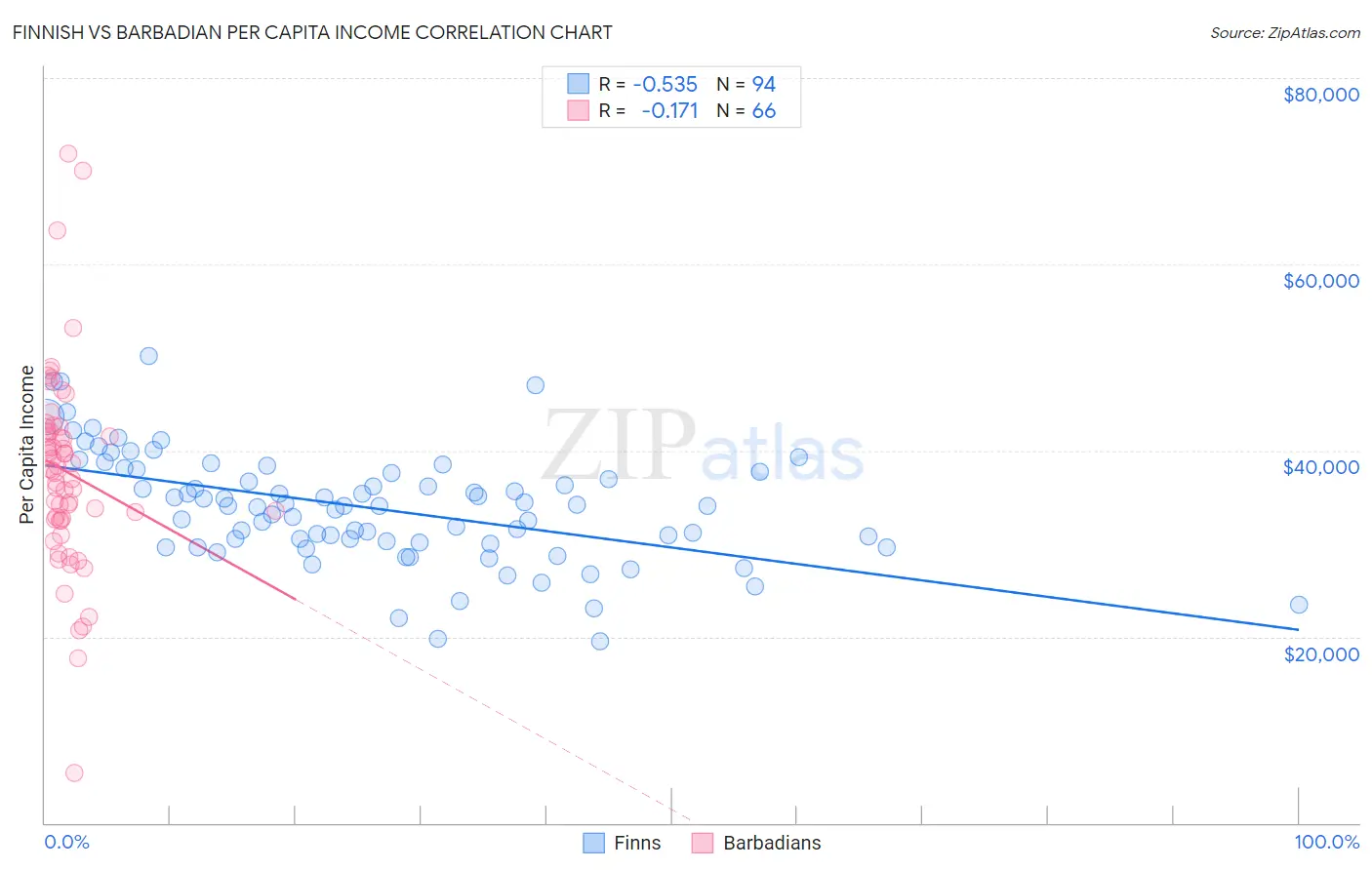 Finnish vs Barbadian Per Capita Income