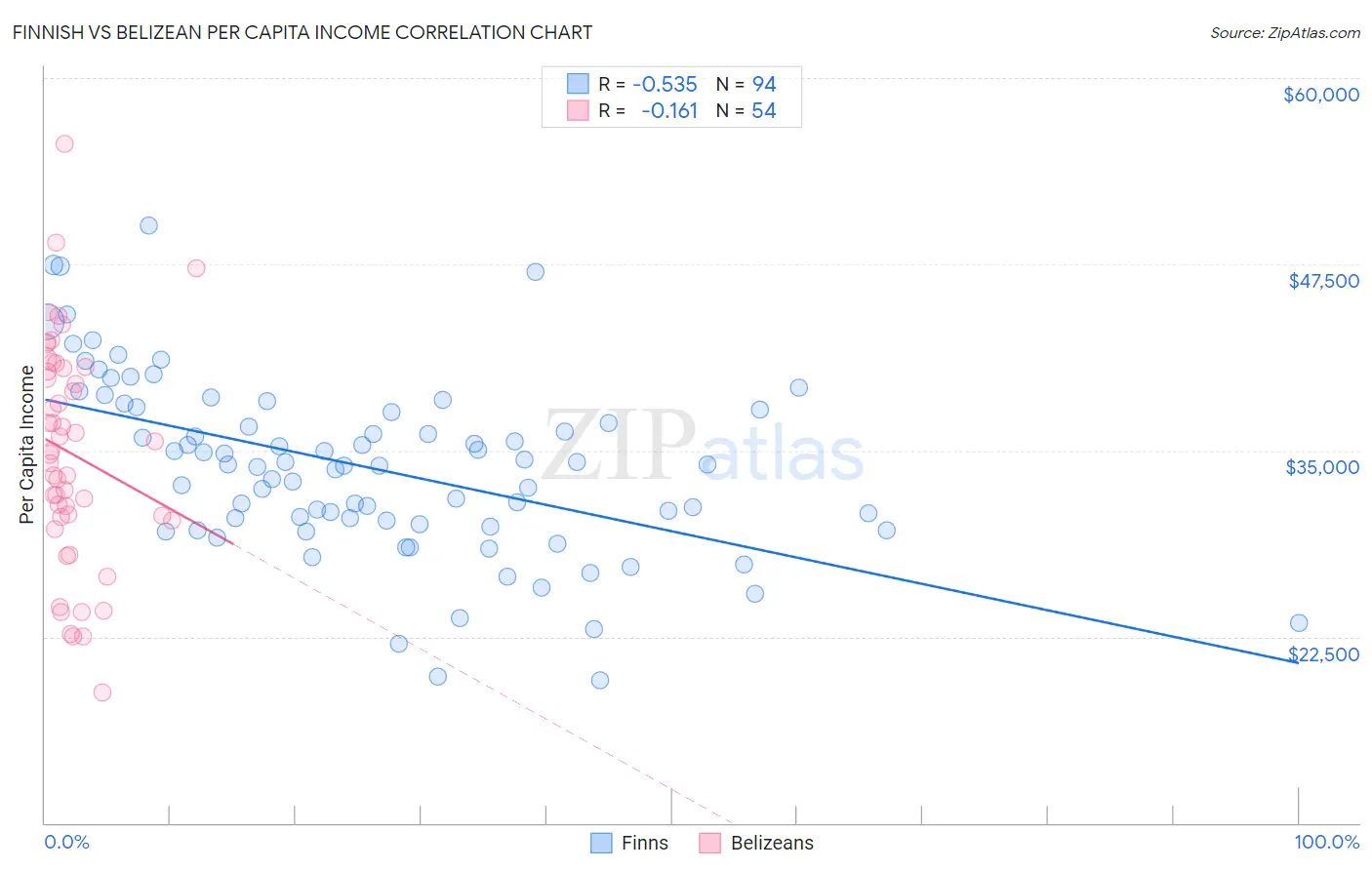 Finnish vs Belizean Per Capita Income