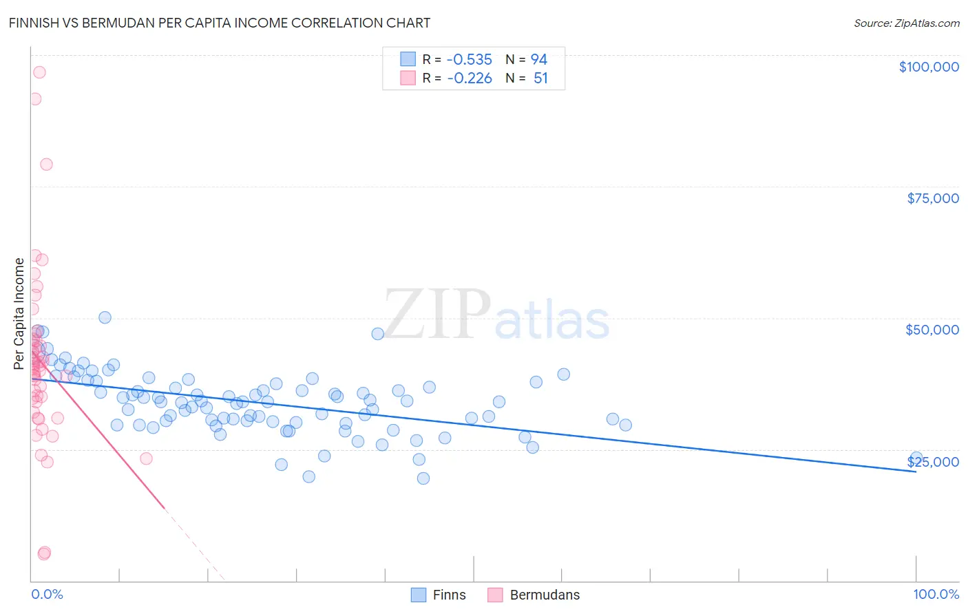 Finnish vs Bermudan Per Capita Income