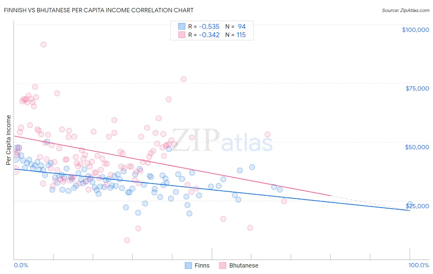 Finnish vs Bhutanese Per Capita Income