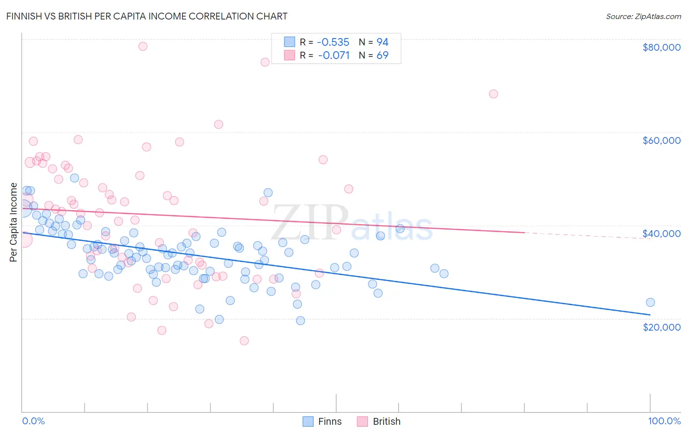 Finnish vs British Per Capita Income