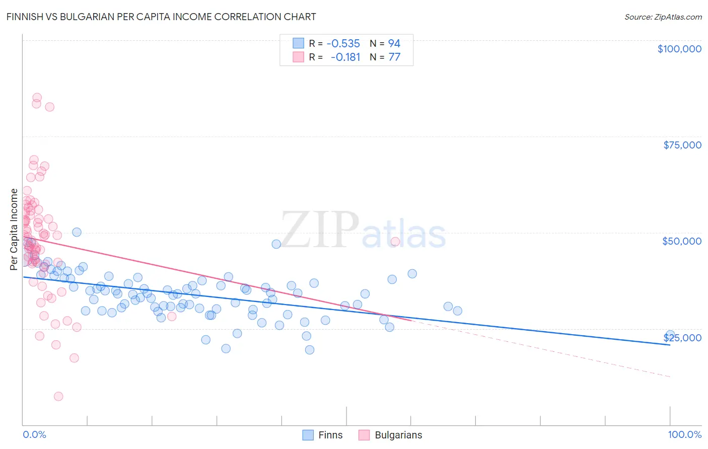 Finnish vs Bulgarian Per Capita Income