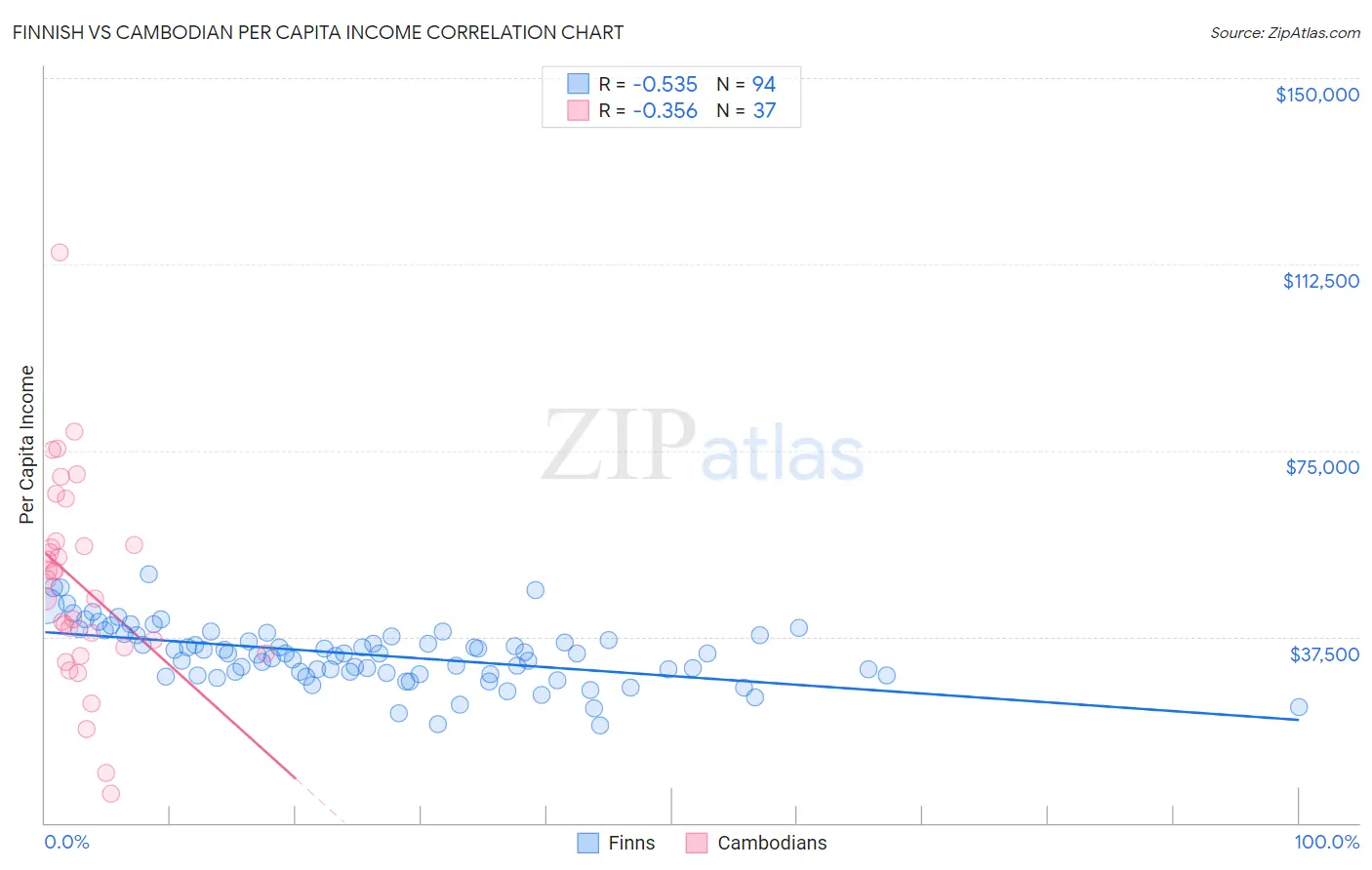 Finnish vs Cambodian Per Capita Income