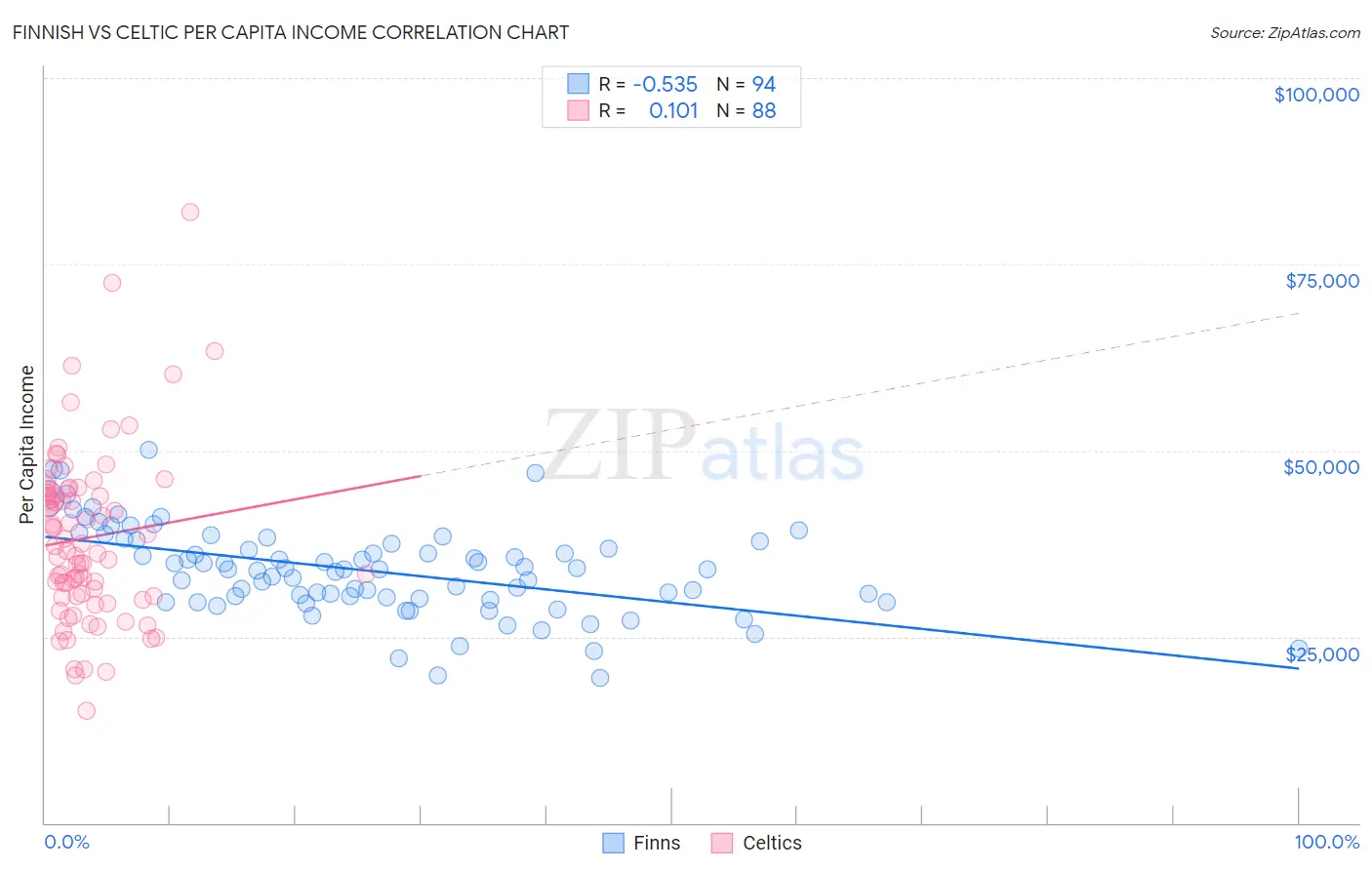 Finnish vs Celtic Per Capita Income