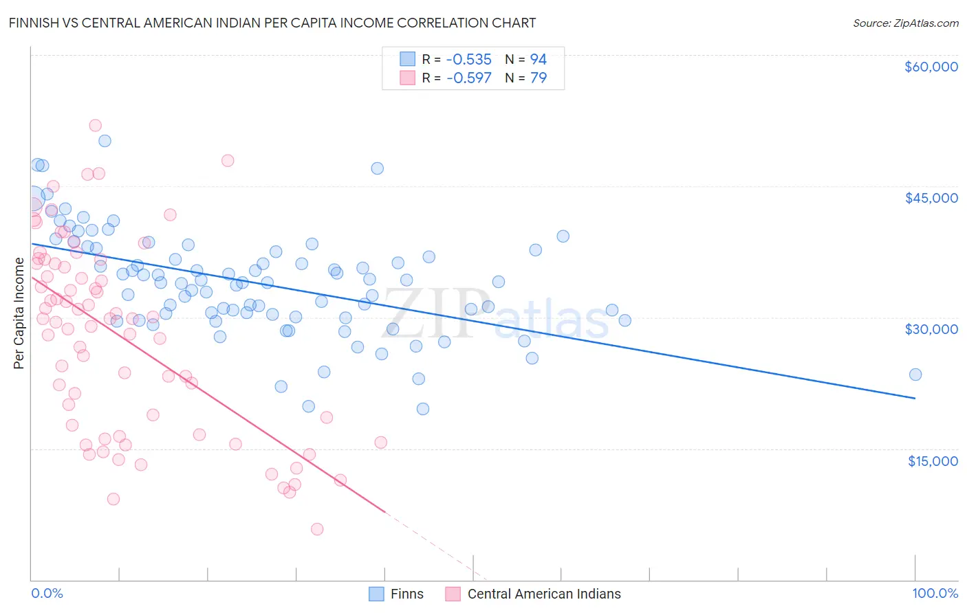 Finnish vs Central American Indian Per Capita Income