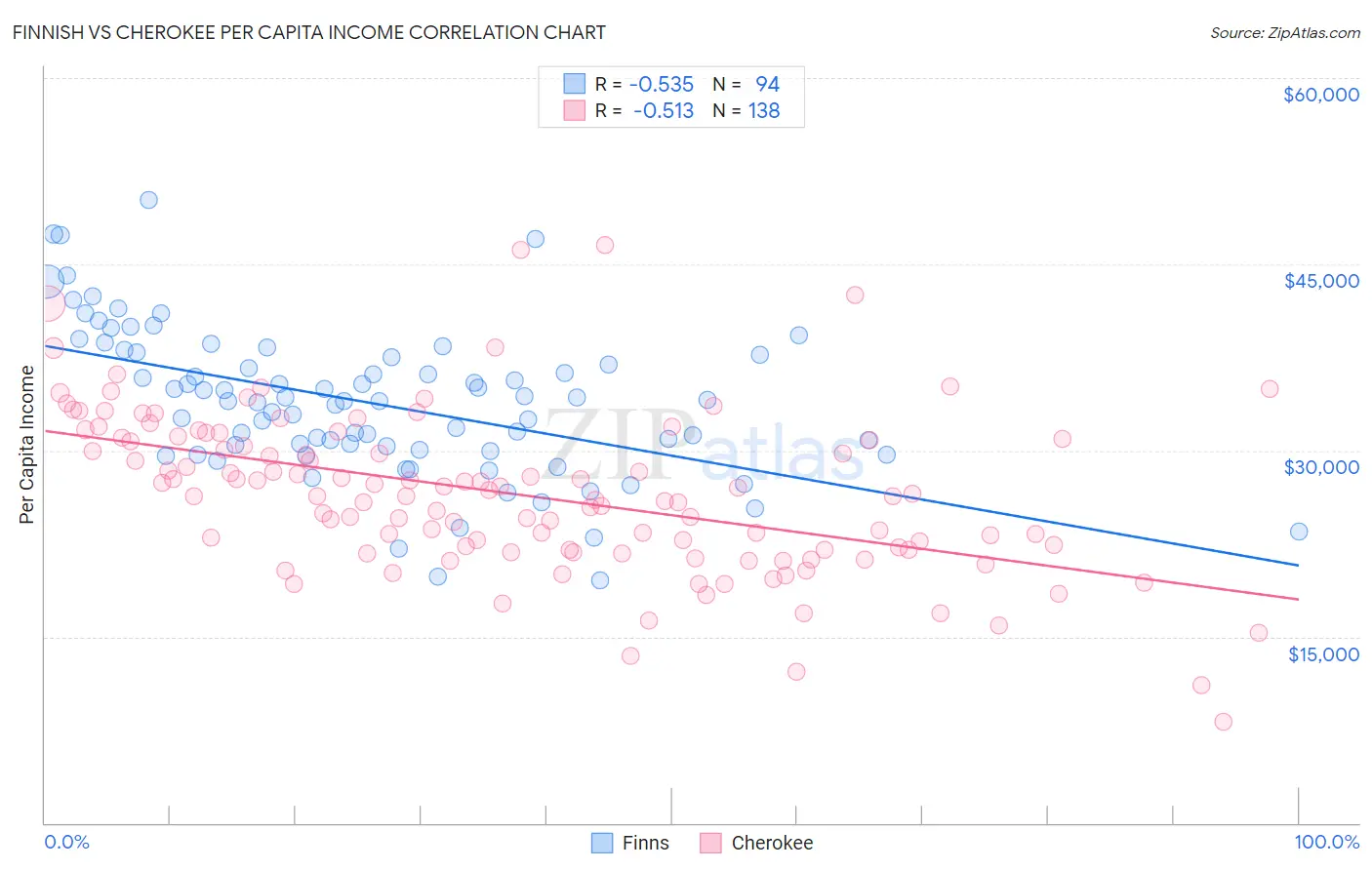 Finnish vs Cherokee Per Capita Income