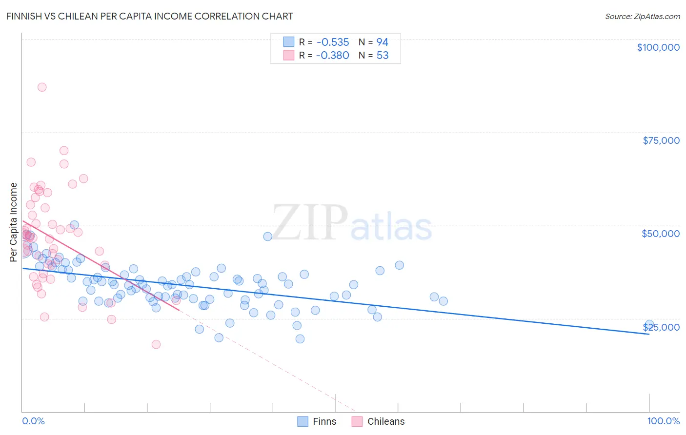 Finnish vs Chilean Per Capita Income