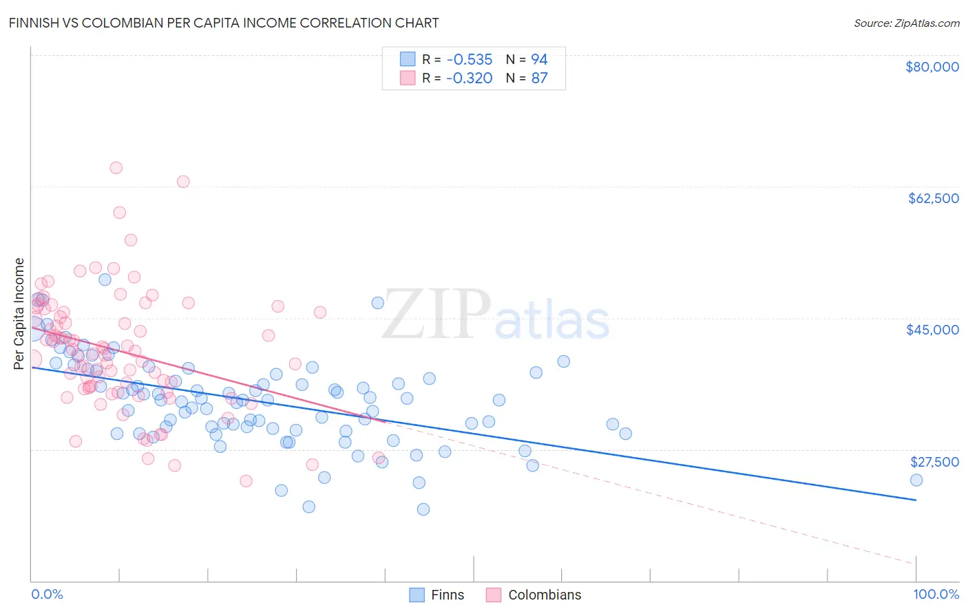 Finnish vs Colombian Per Capita Income