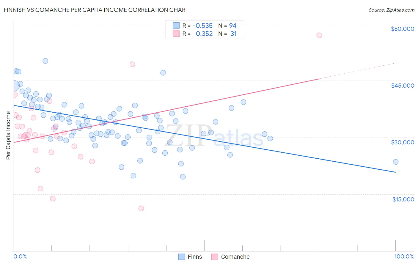 Finnish vs Comanche Per Capita Income