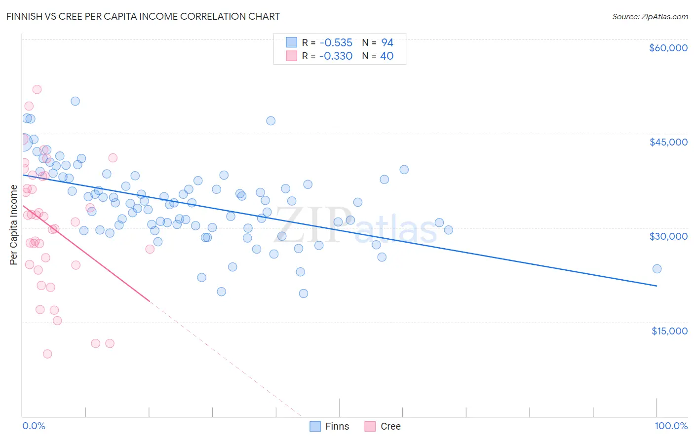 Finnish vs Cree Per Capita Income