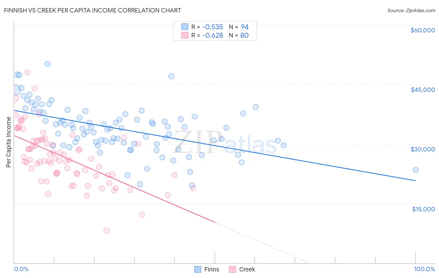 Finnish vs Creek Per Capita Income