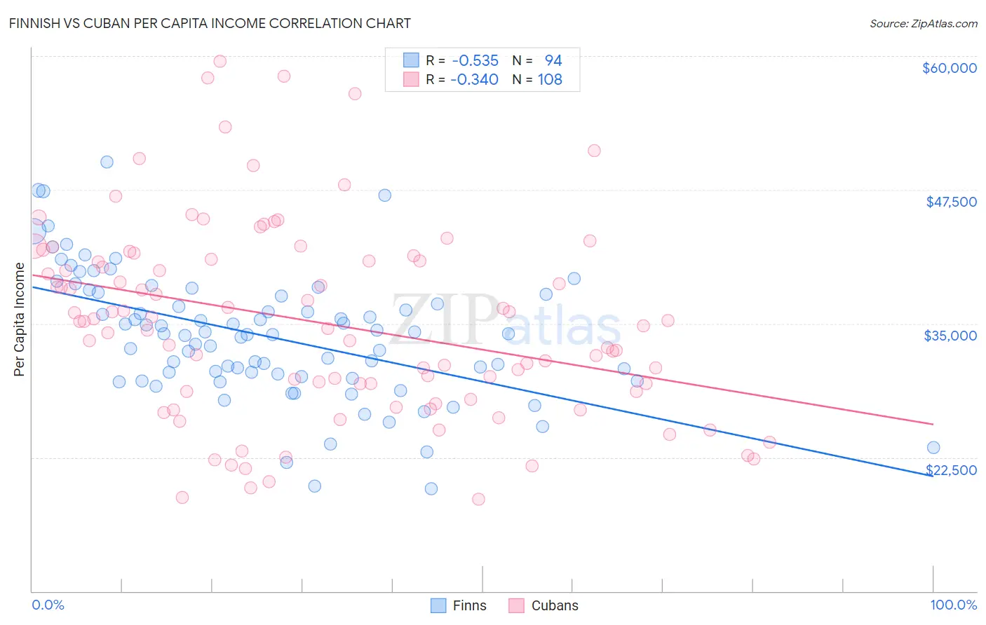 Finnish vs Cuban Per Capita Income