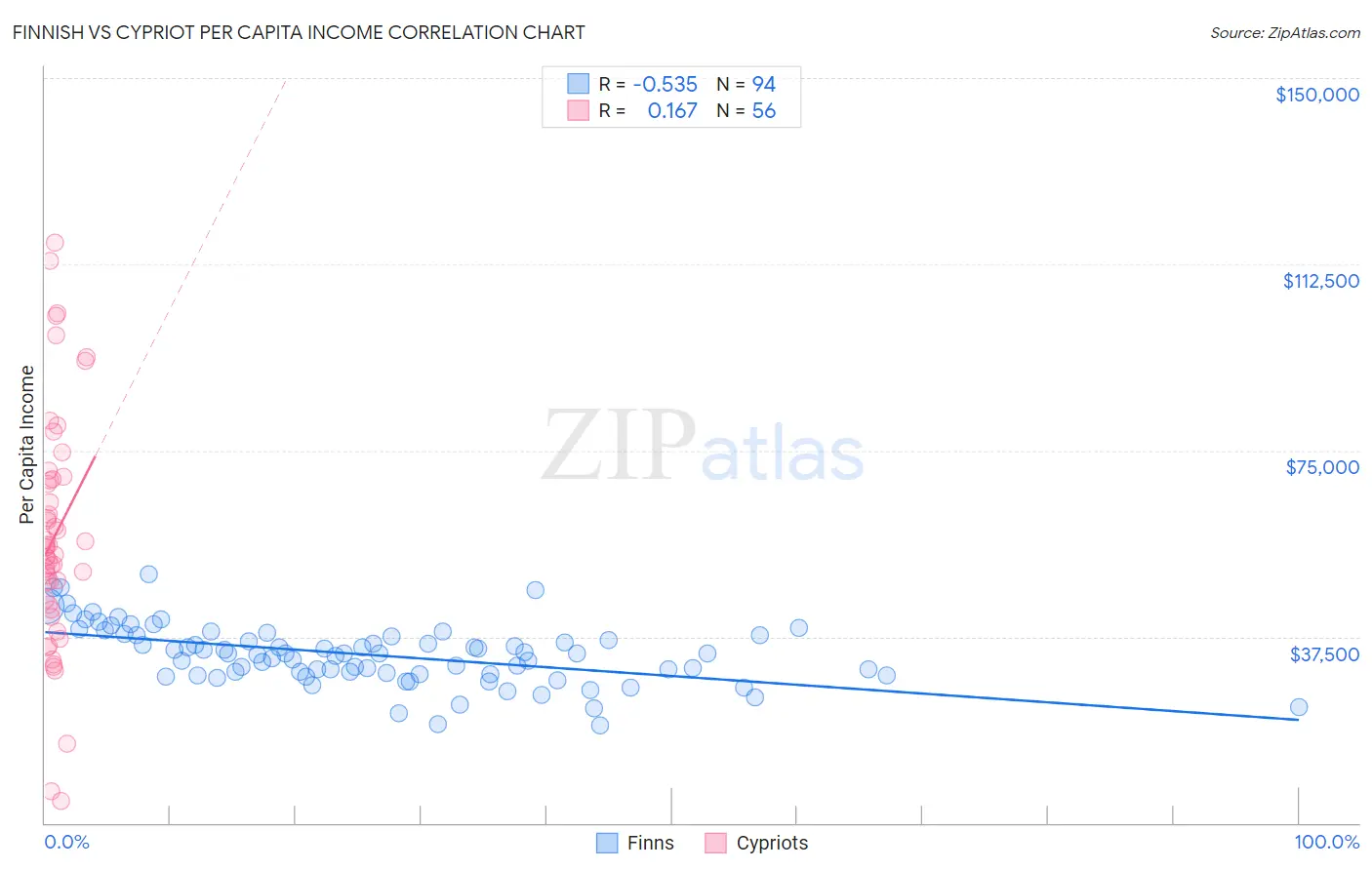 Finnish vs Cypriot Per Capita Income